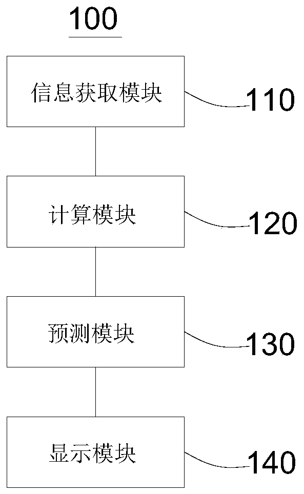 Application of reagent for detecting expression quantity of immunity related genes, reagent kit and head and neck cancer prognosis risk predicting device