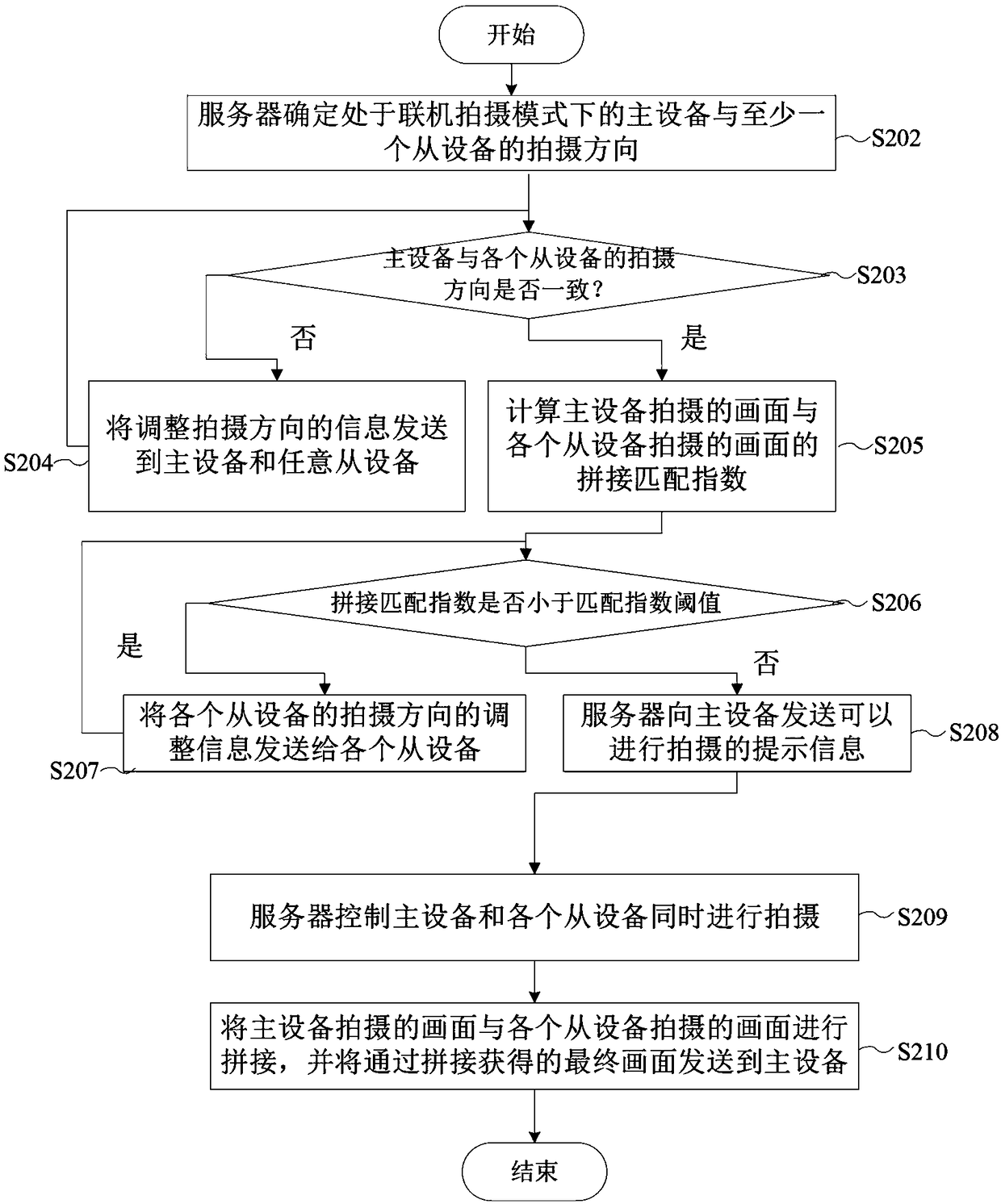 Shooting method, electronic device, shooting control method and server