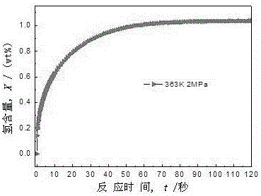 A kind of ab for tritium storage  <sub>5</sub> Type rare earth hydrogen storage alloy and preparation method thereof