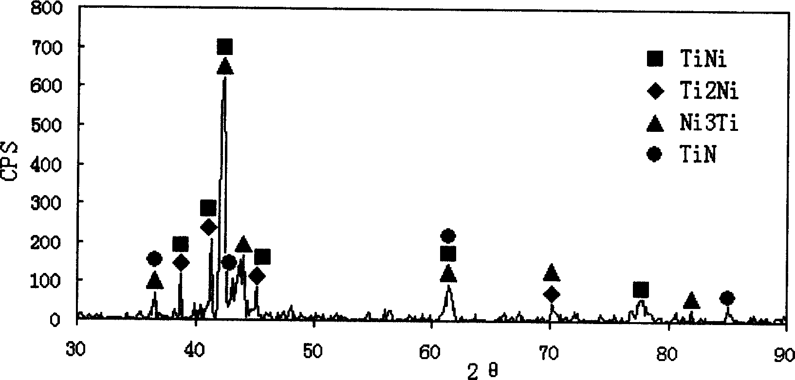 Method for synthesizing TiNi-TiN gradient material by laser-induction self-spreading under high temperature