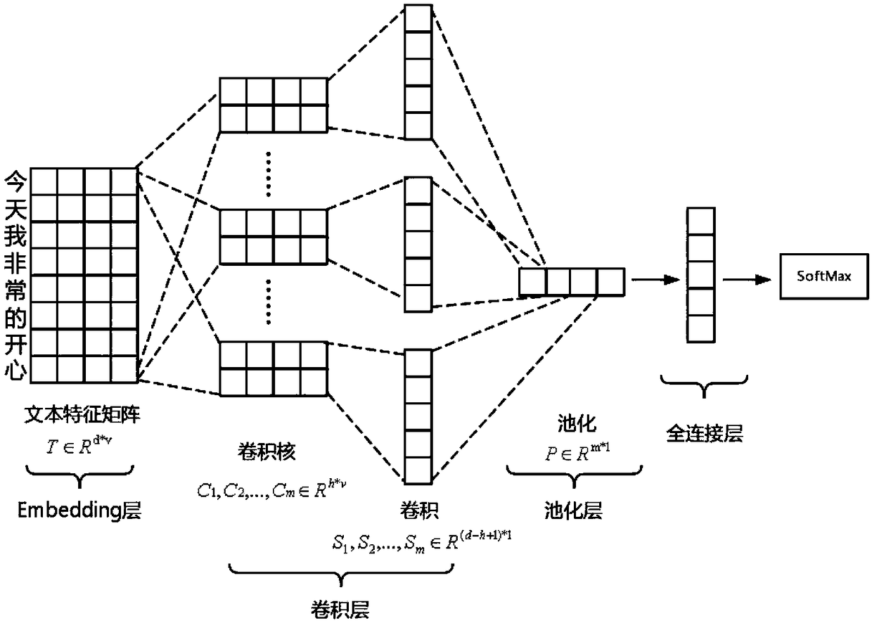 Automatic composition classification method for primary school based on TextRank and convolution neural network