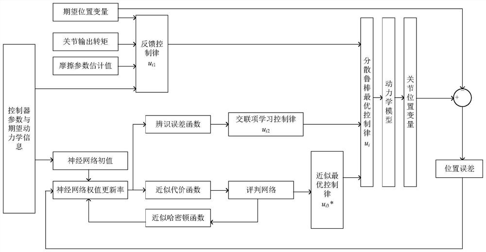 The optimal control method of reconstructable robot decentralized nerves based on judging identification structure