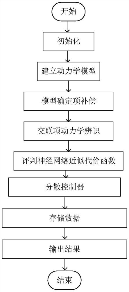 The optimal control method of reconstructable robot decentralized nerves based on judging identification structure