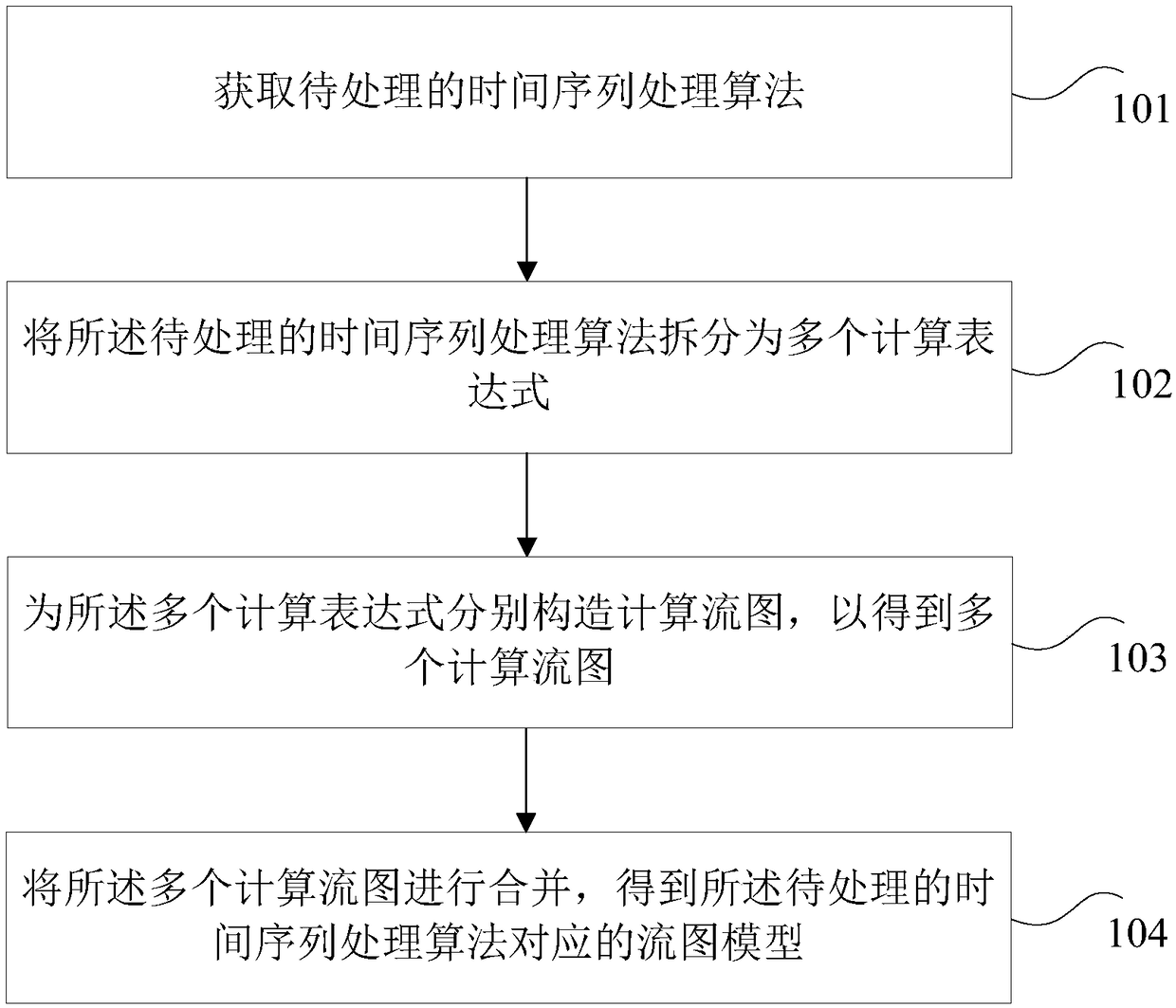 A method and apparatus for constructing a computational flow graph for time series processing