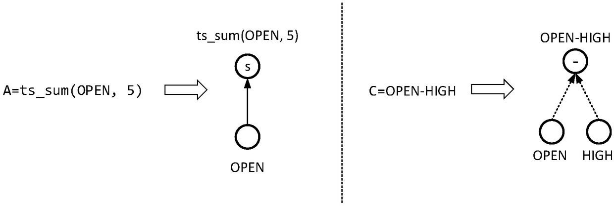 A method and apparatus for constructing a computational flow graph for time series processing