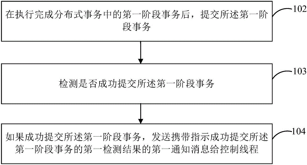 Distributed transaction processing method, device and system