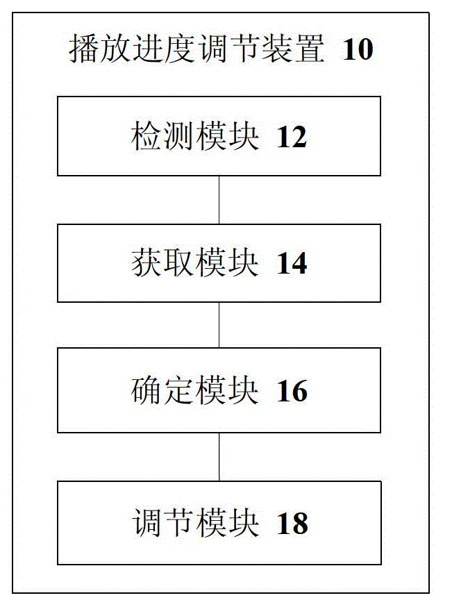 Broadcast progress adjusting method, device and terminal