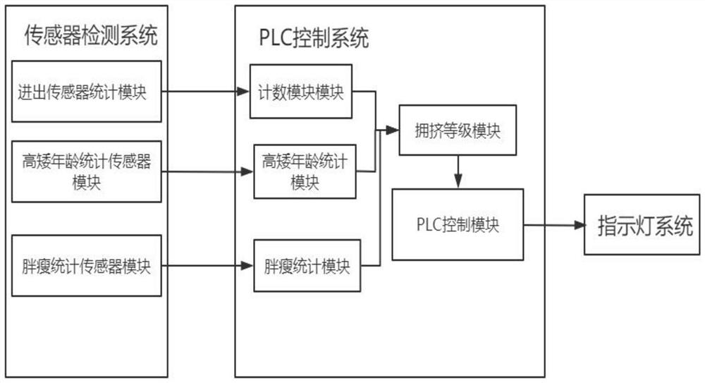 Subway carriage passenger carrying condition early warning and guiding system