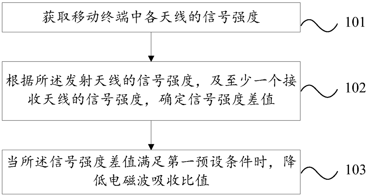 An antenna control method and a mobile terminal