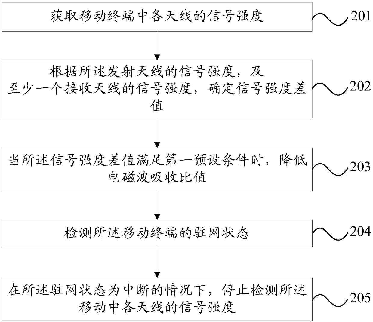 An antenna control method and a mobile terminal