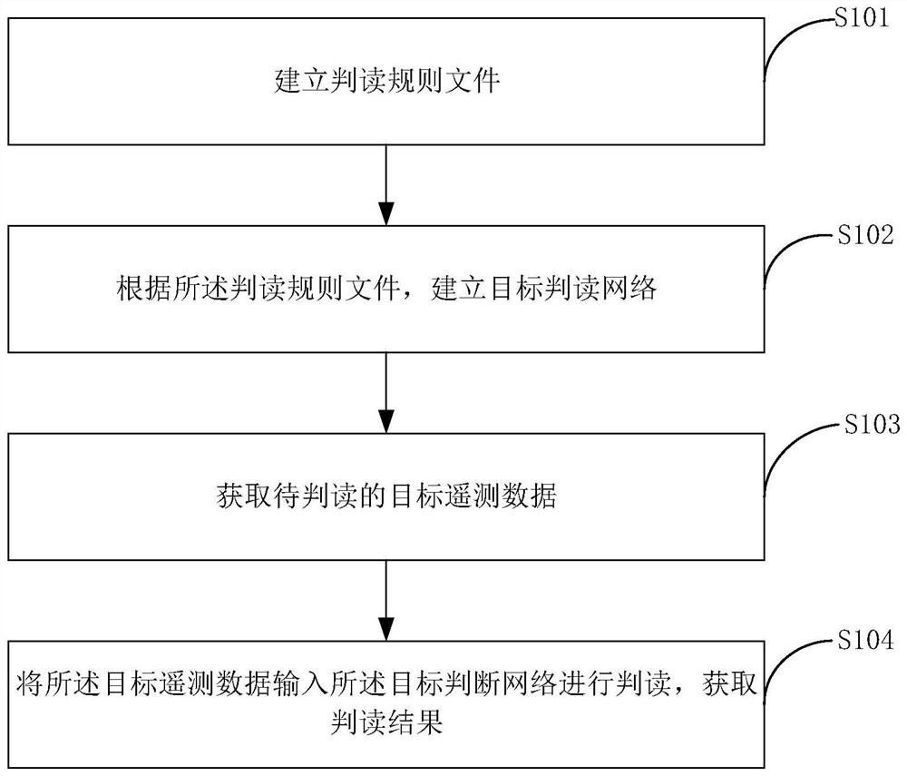 Telemetry data interpretation method and device, computer equipment and readable storage medium