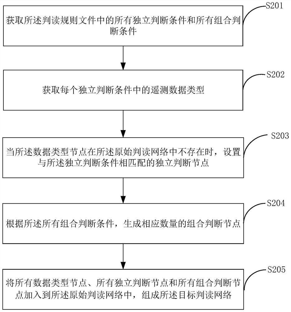 Telemetry data interpretation method and device, computer equipment and readable storage medium