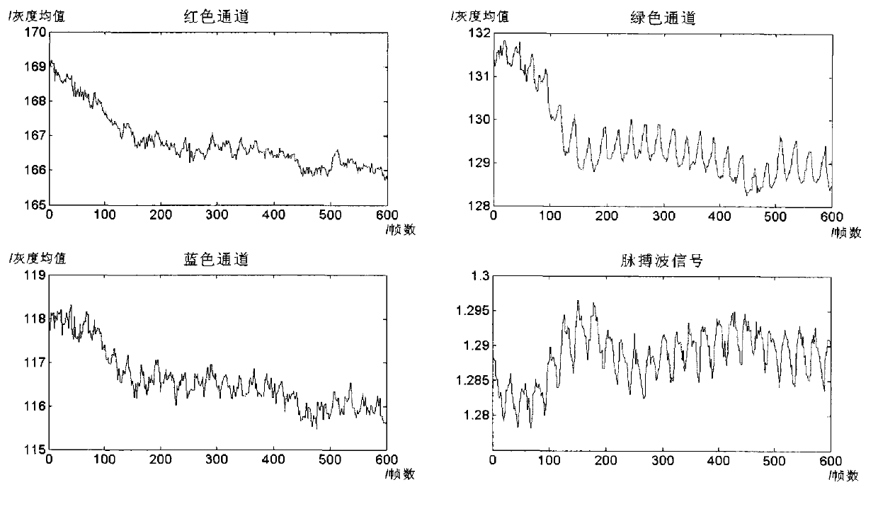 Heart rate measuring method based on low-end imaging device