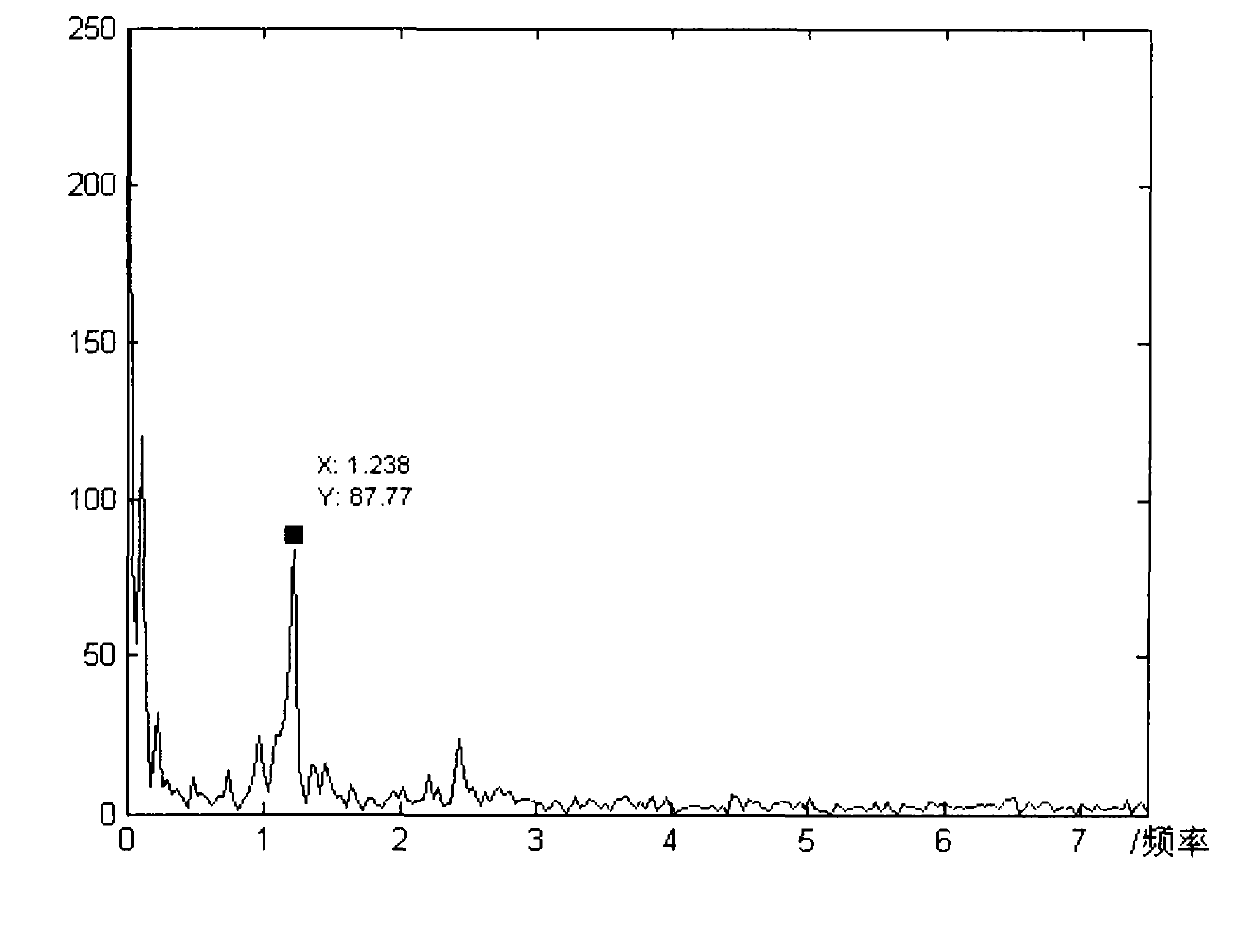 Heart rate measuring method based on low-end imaging device