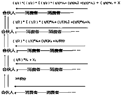 Multistage distribution business mode and application system thereof