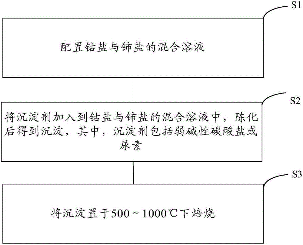 Preparation method of cobalt-cerium composite oxide catalyst and cobalt-cerium composite oxide catalyst