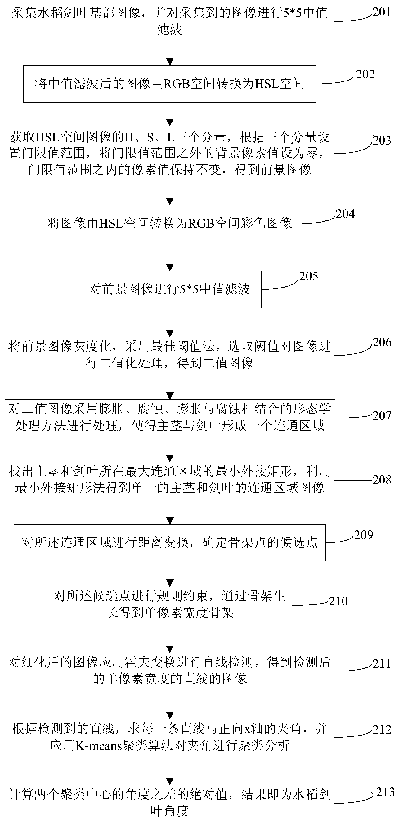 Method, device and system for measuring angle of rice flag leaf