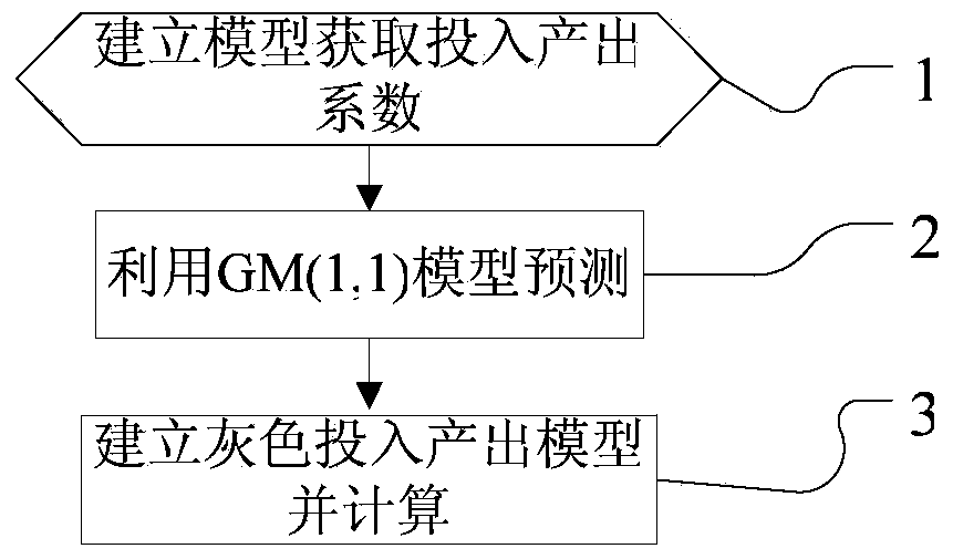 Aquaculture input-output prediction method based on grey system theory