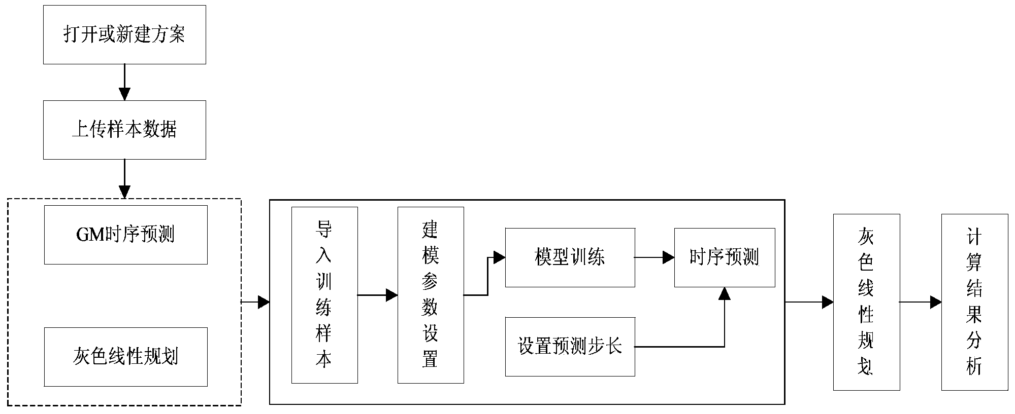 Aquaculture input-output prediction method based on grey system theory