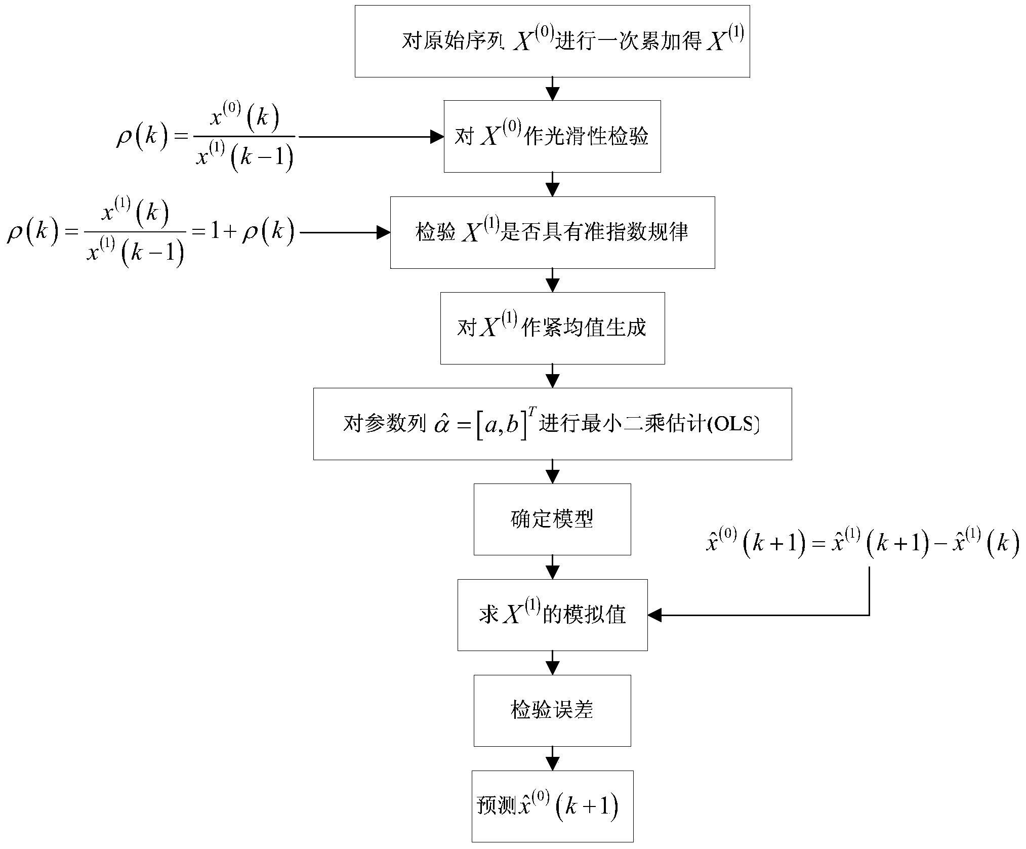 Aquaculture input-output prediction method based on grey system theory