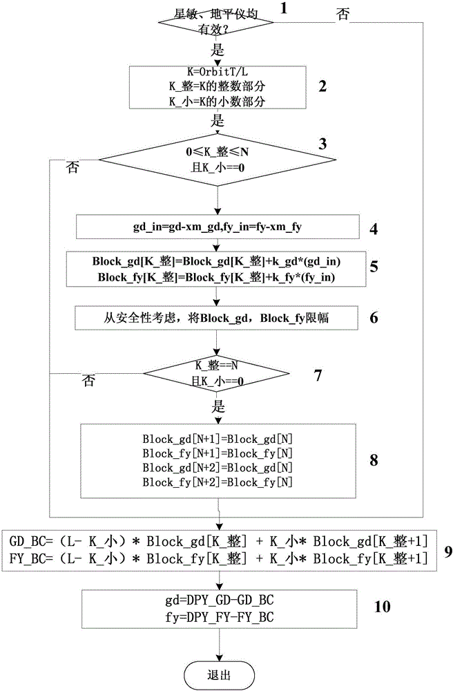 A method for online compensation of system error of horizon system based on star-sensing