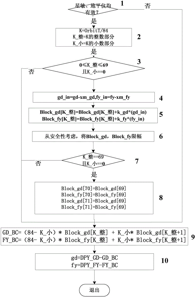 A method for online compensation of system error of horizon system based on star-sensing