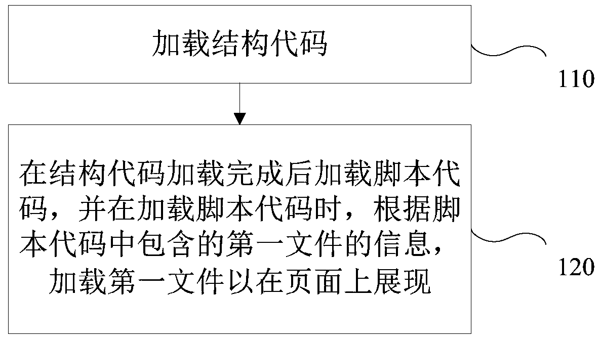 Page loading method and device