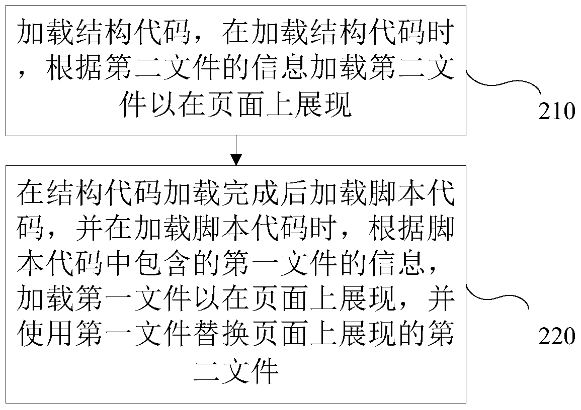 Page loading method and device