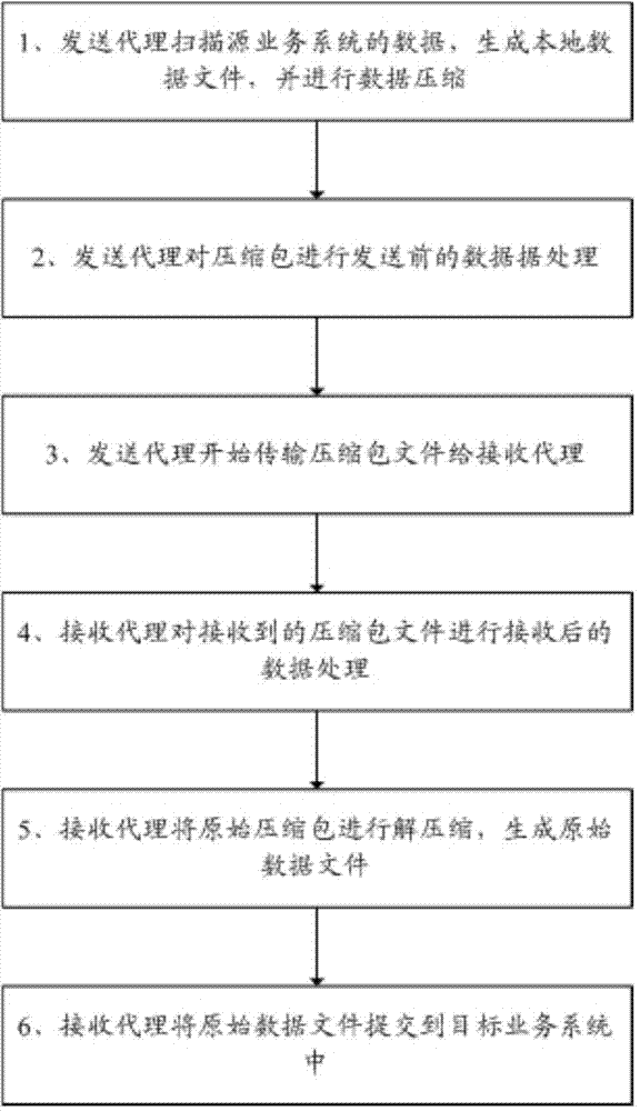 System and method for transmitting big data and service system thereof