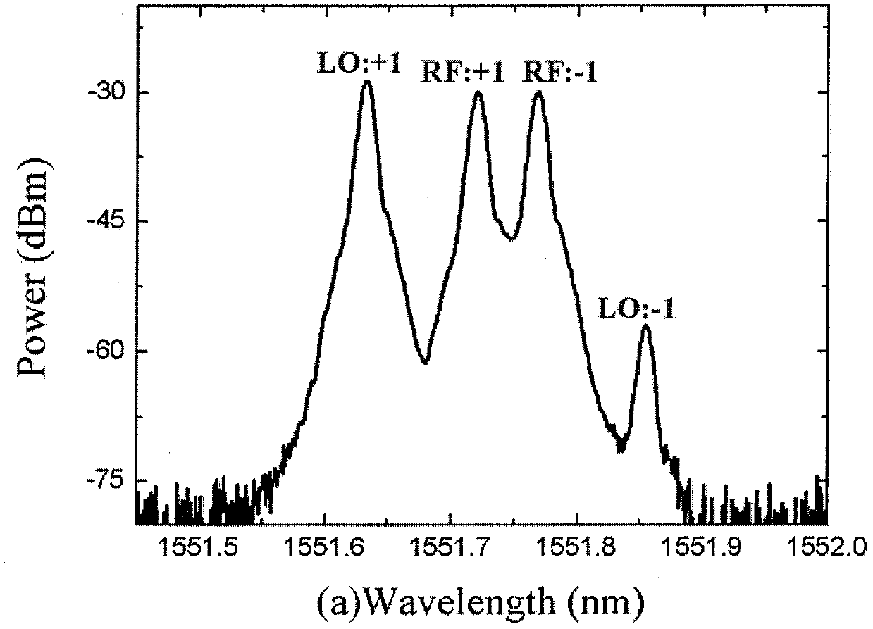 A method for realizing microwave signal photonics frequency conversion and multi-channel phase shift by using a dual-polarization quadrature phase shift keying modulator