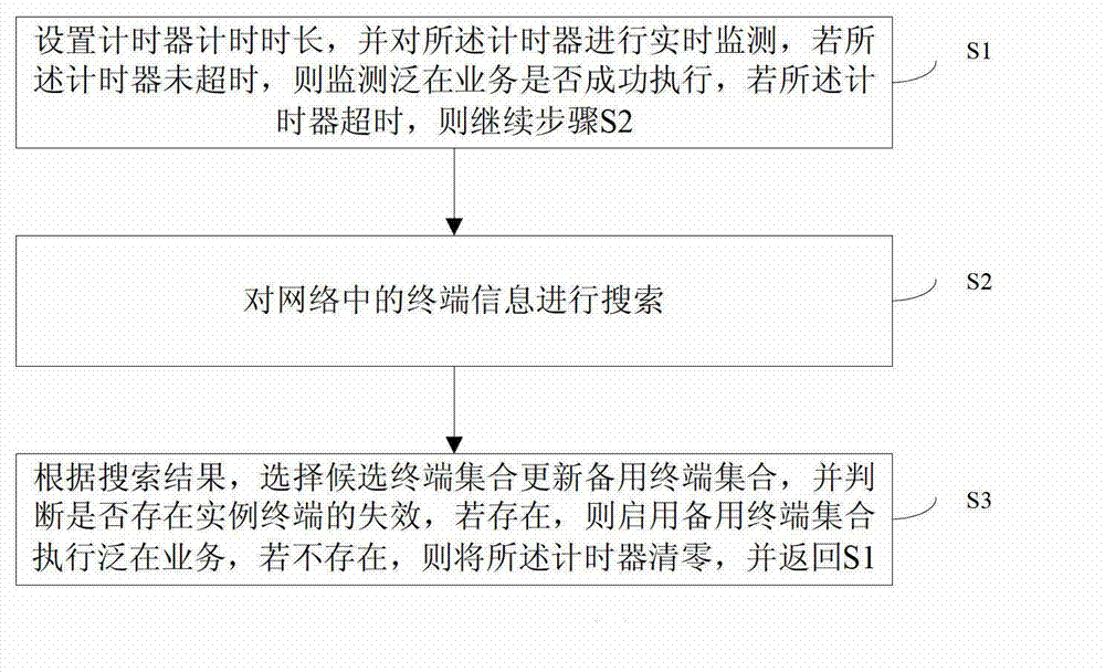 Dynamic adaptive service recovery method and dynamic adaptive service recovery device for mobile ad hoc network