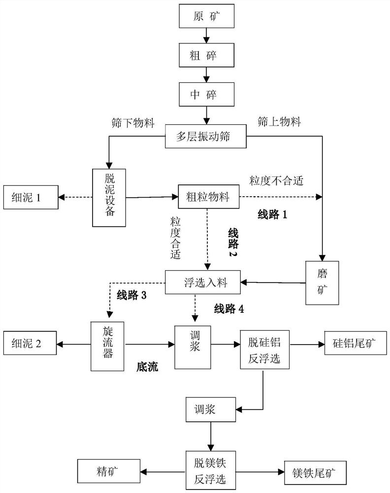 Desliming double-reverse flotation method for reducing impurity elements of phosphorite