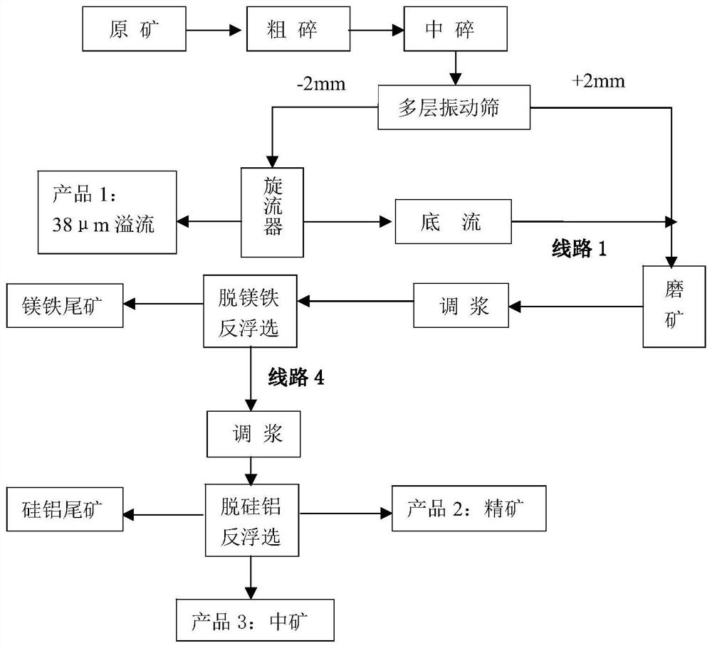 Desliming double-reverse flotation method for reducing impurity elements of phosphorite