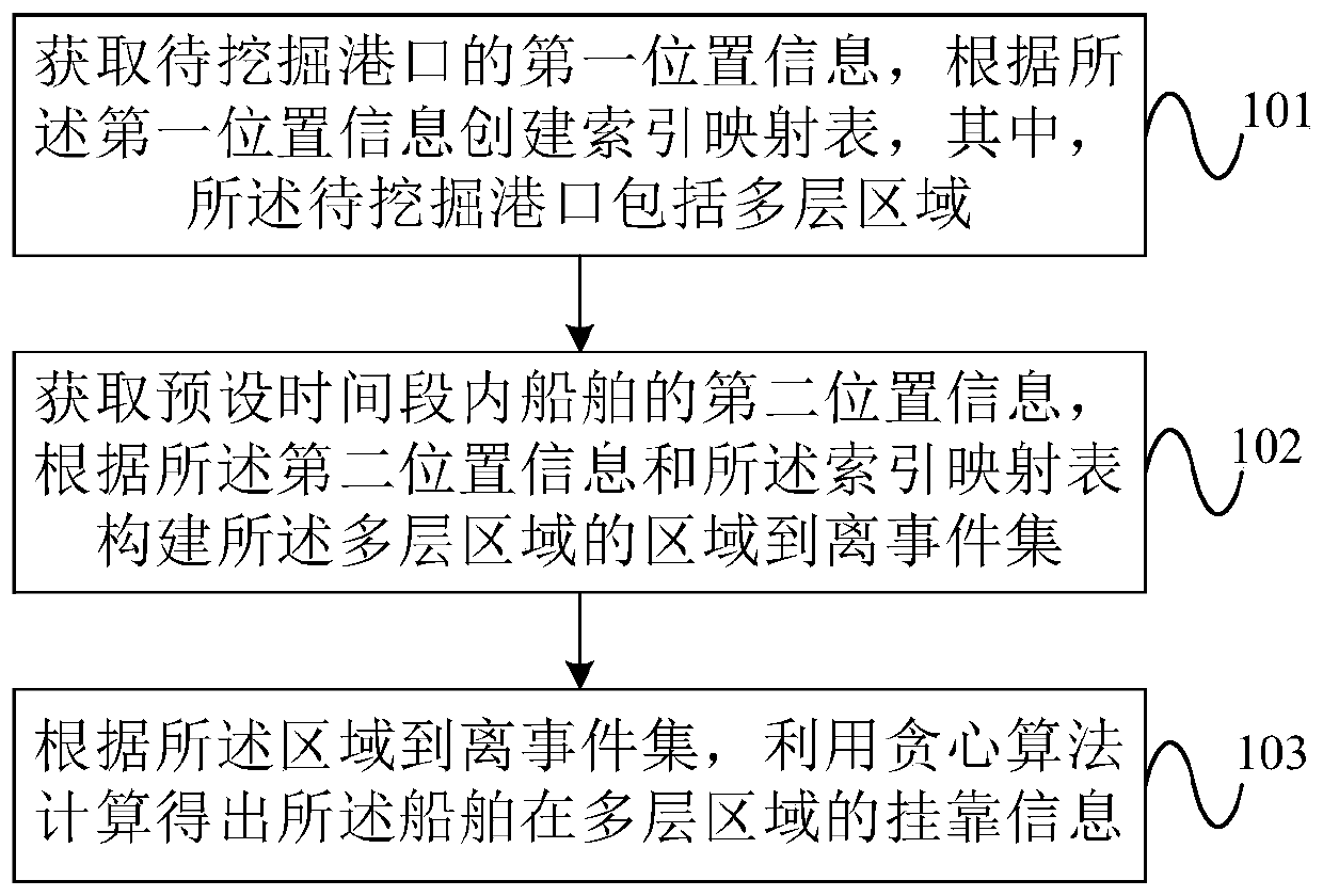 A method and system for mining ship calling events based on multi-layer areas of ports