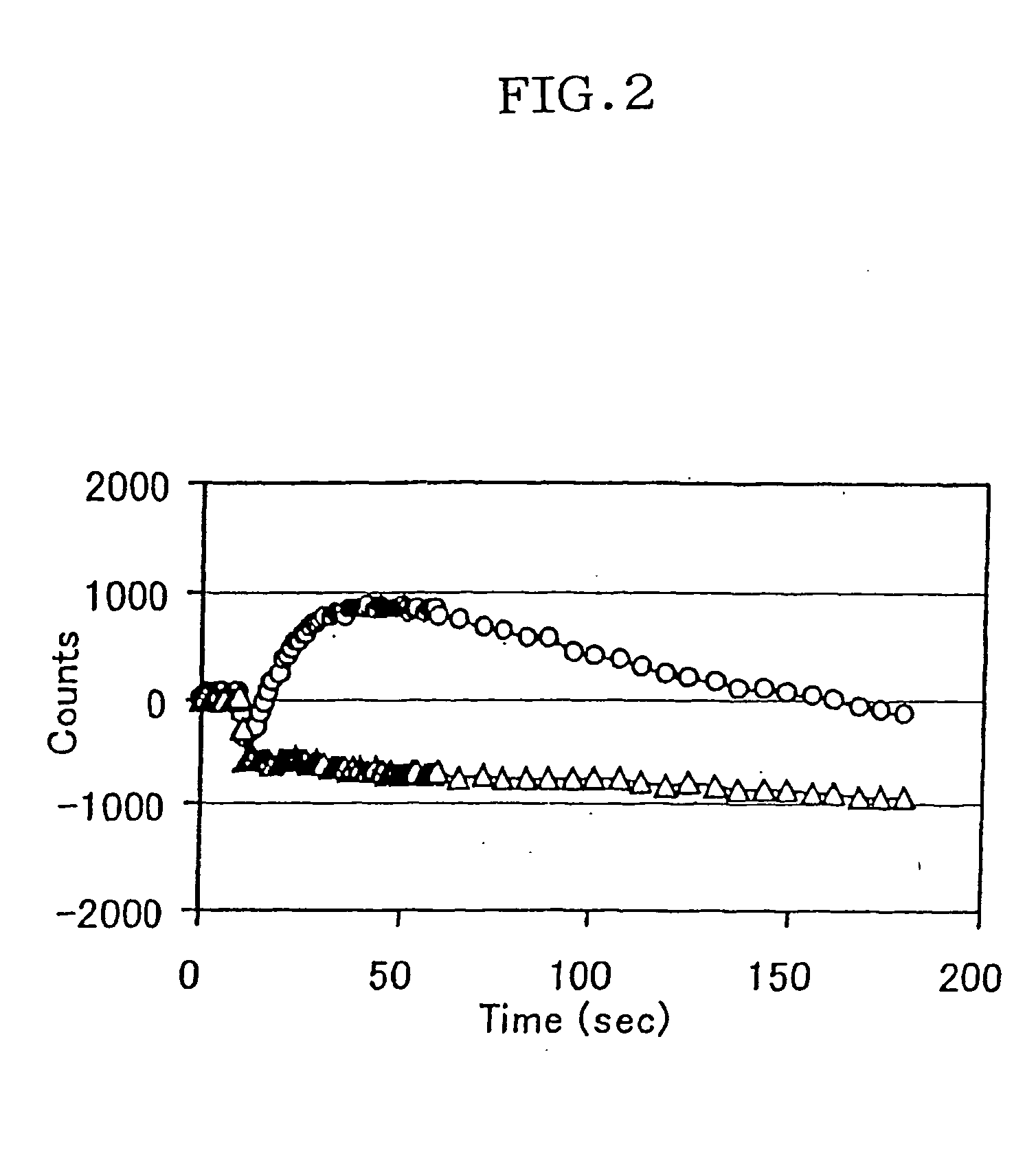 Novel screening method