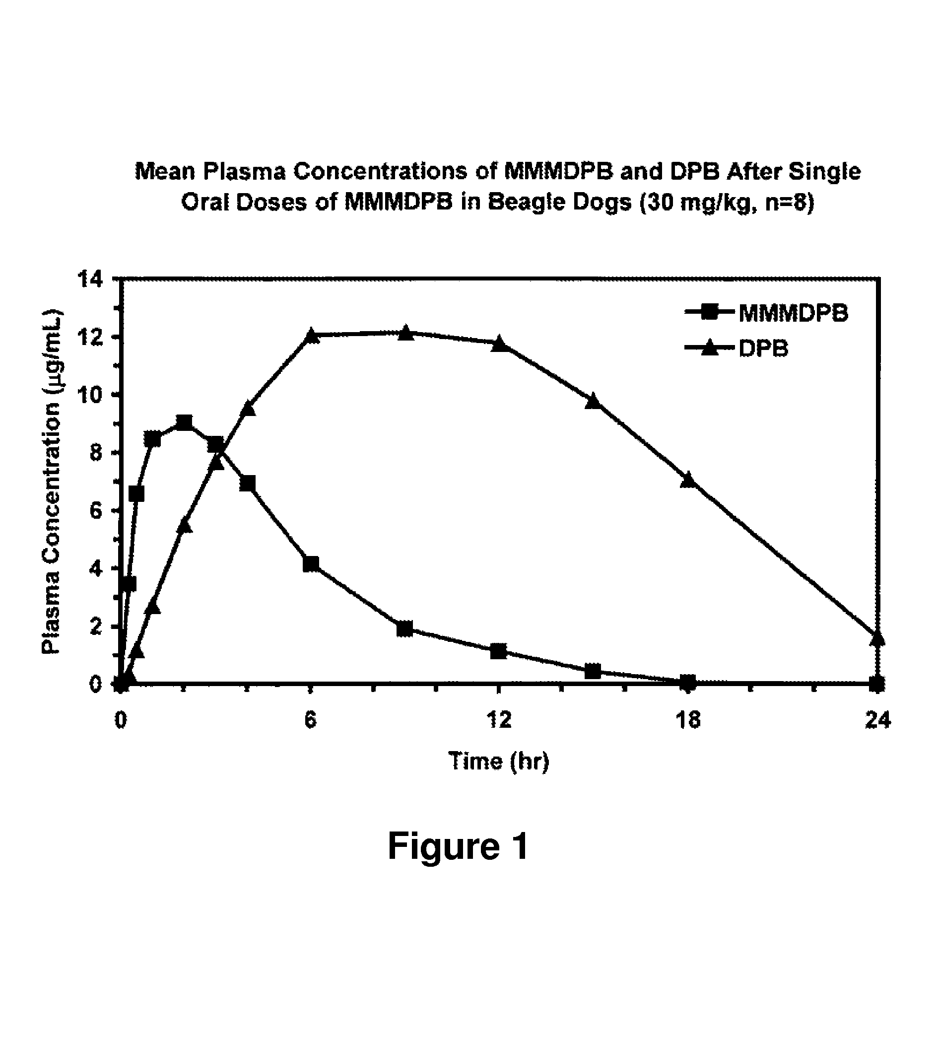 Composition and method for improved bioavailability and enhanced brain delivery of 5,5-diphenyl barbituric acid