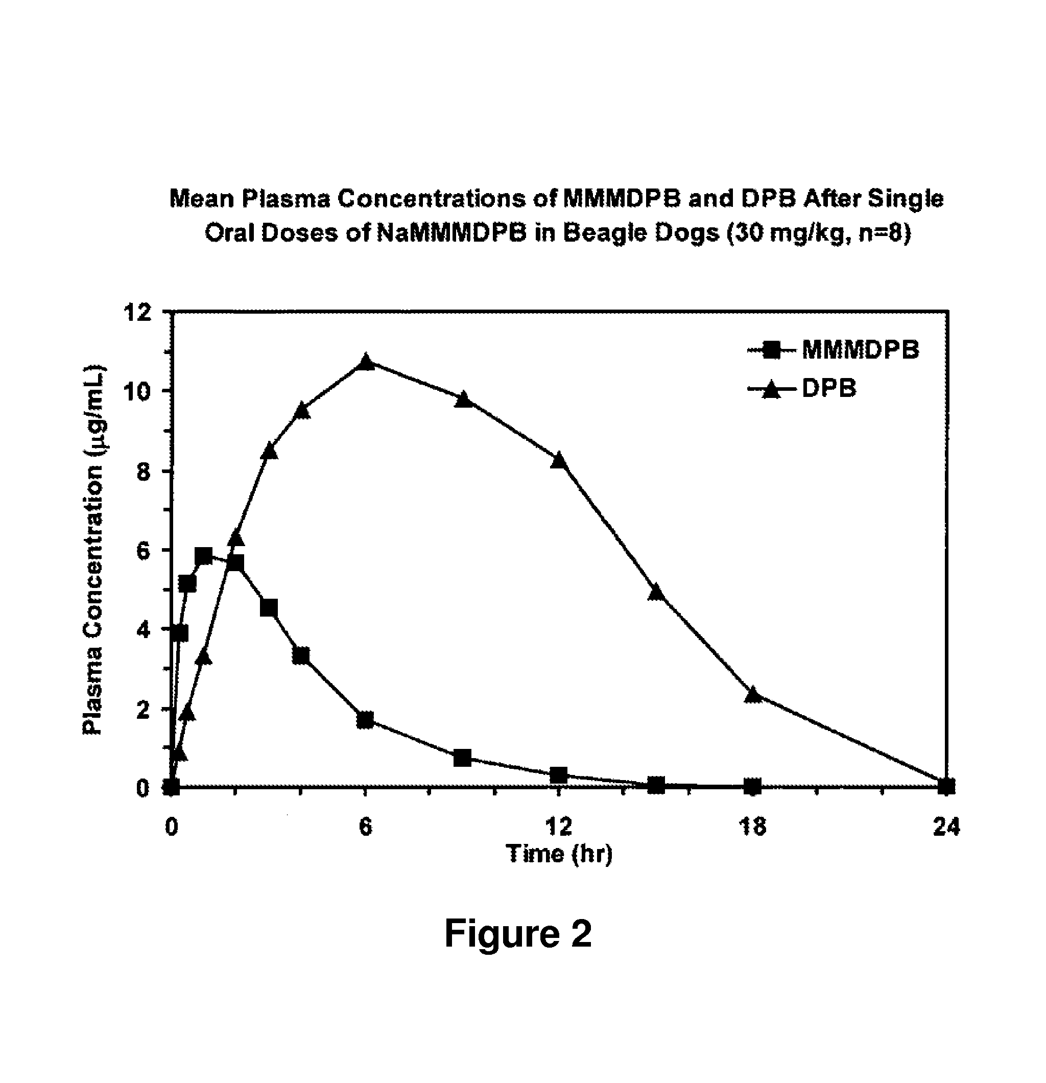 Composition and method for improved bioavailability and enhanced brain delivery of 5,5-diphenyl barbituric acid