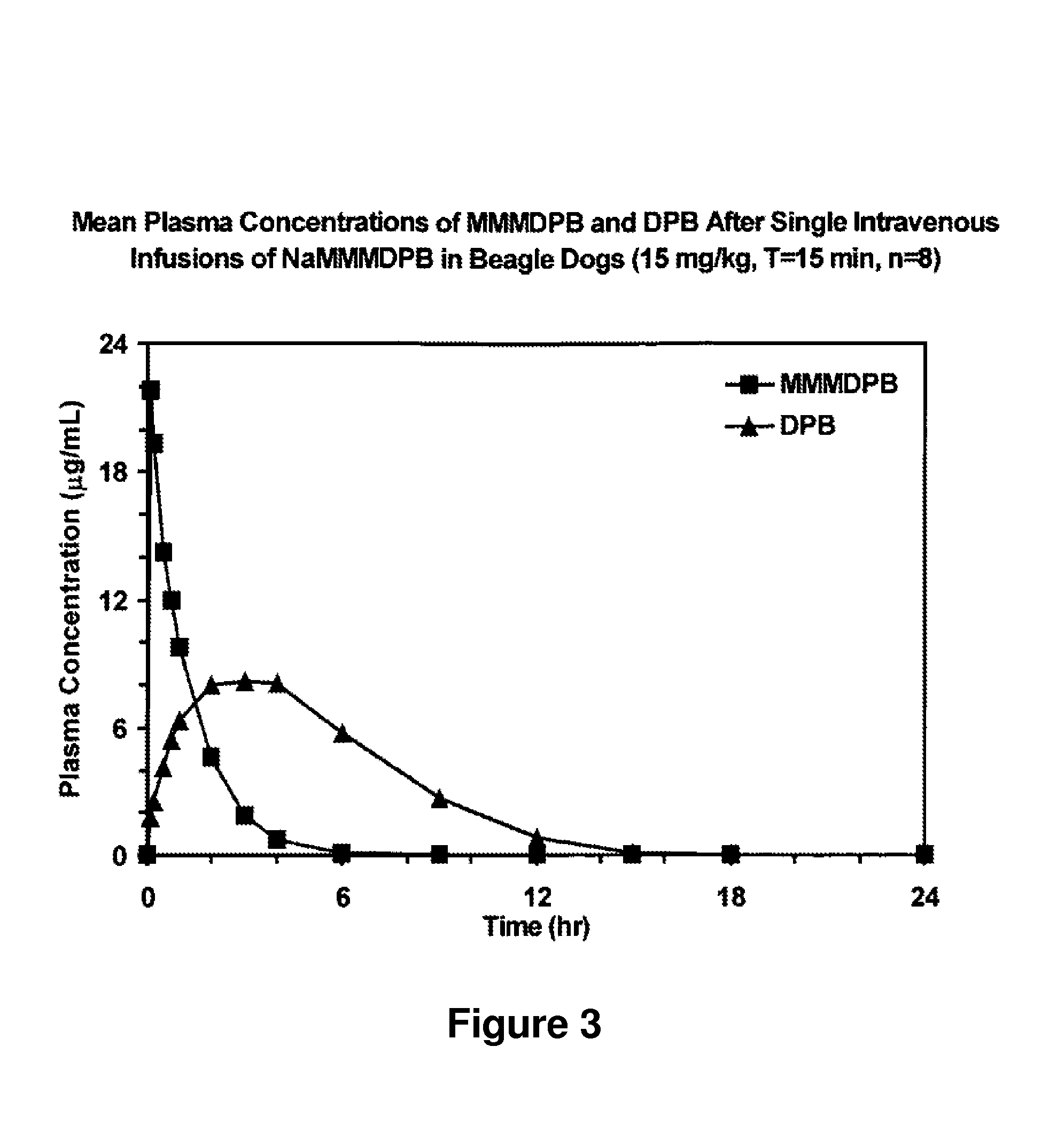 Composition and method for improved bioavailability and enhanced brain delivery of 5,5-diphenyl barbituric acid