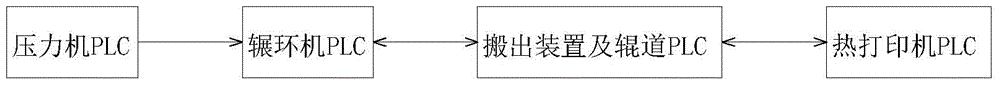 A Ring Processing System