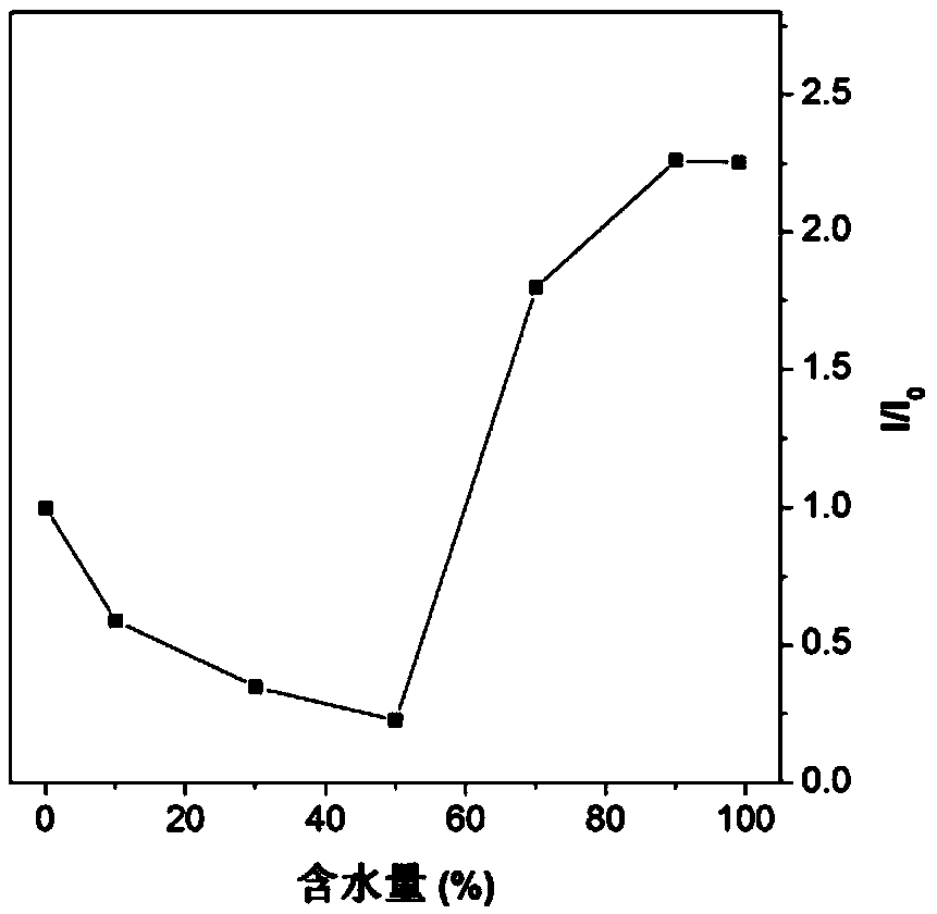 Fluorescent materials with aggregation-induced emission effect and circular polarization and preparation method of fluorescent materials