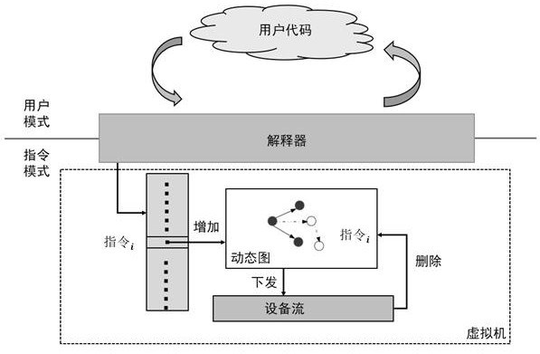 Dynamic graph execution method and device for neural network calculation