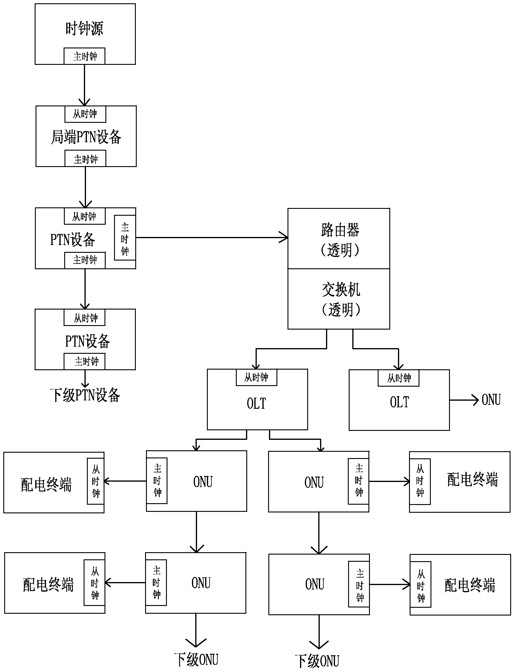 Intelligent power distribution network time synchronization system and method based on PTN+EPON communication system