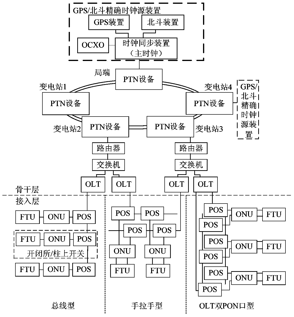 Intelligent power distribution network time synchronization system and method based on PTN+EPON communication system