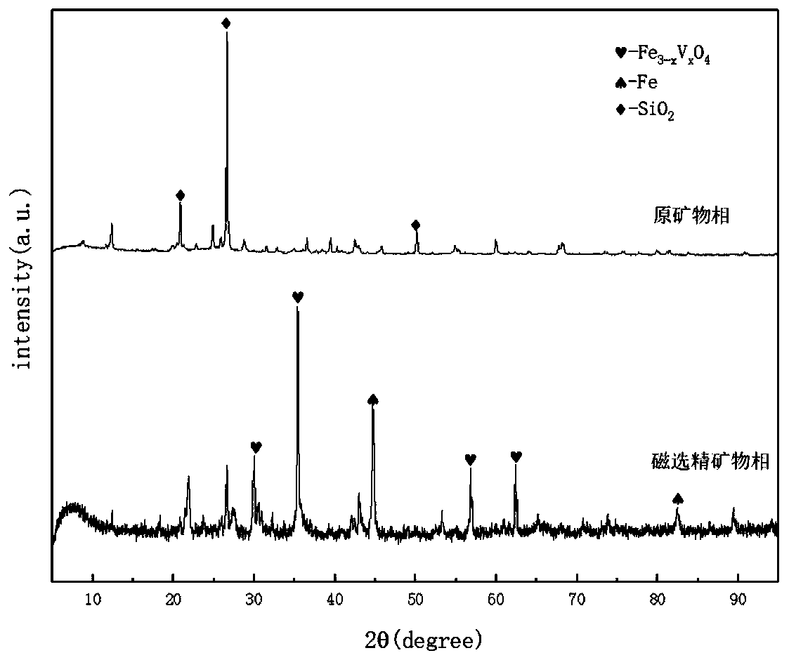 A method for green and efficient utilization of carbon in high-carbon vanadium-containing stone coal and pre-enrichment of vanadium