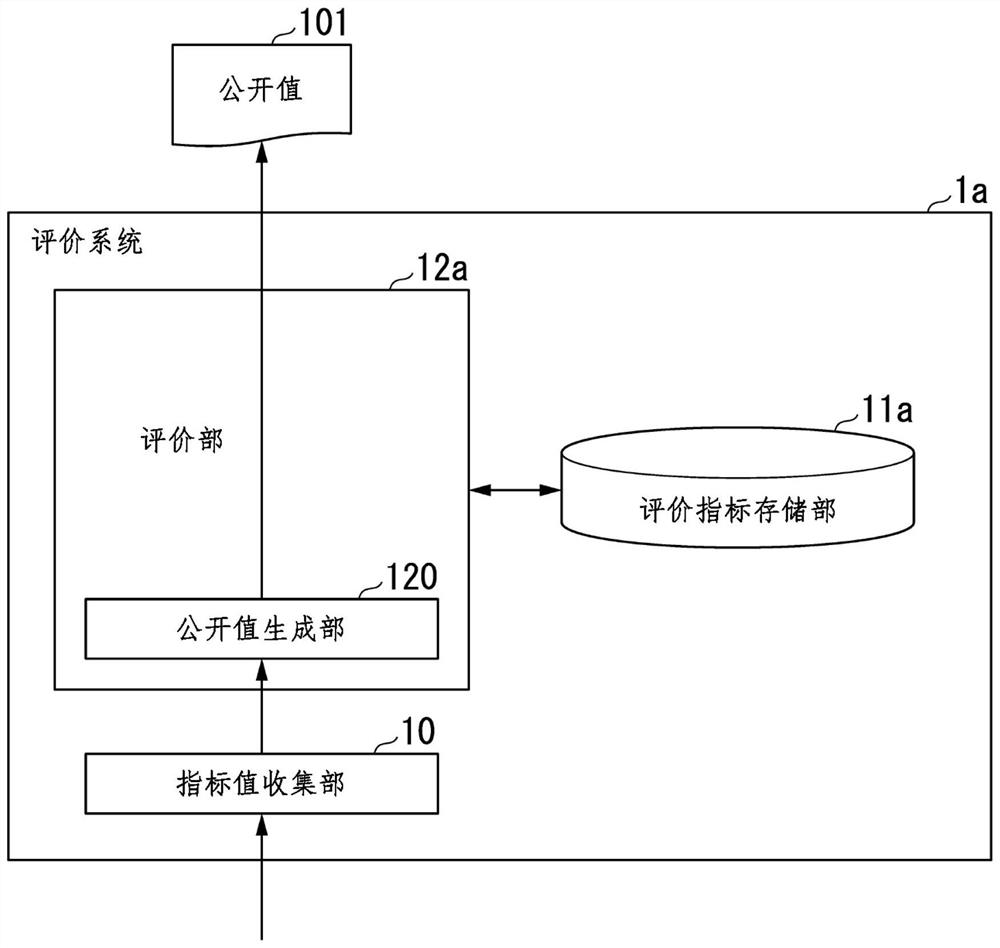 Evaluation system, evaluation method, and non-transitory computer readable storage medium