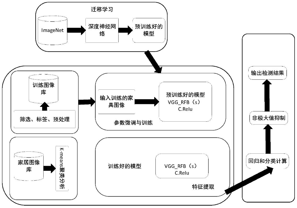 Image target detection method in smart home environment