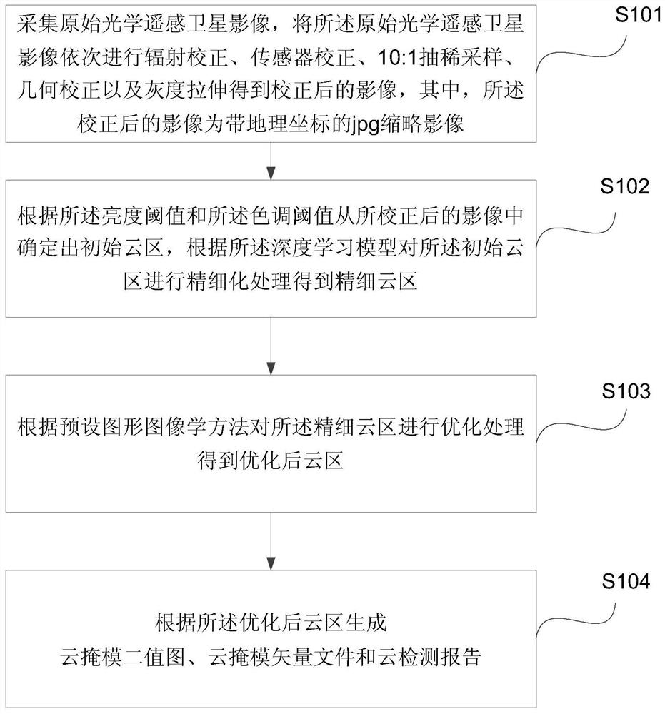 Optical remote sensing satellite image cloud detection method