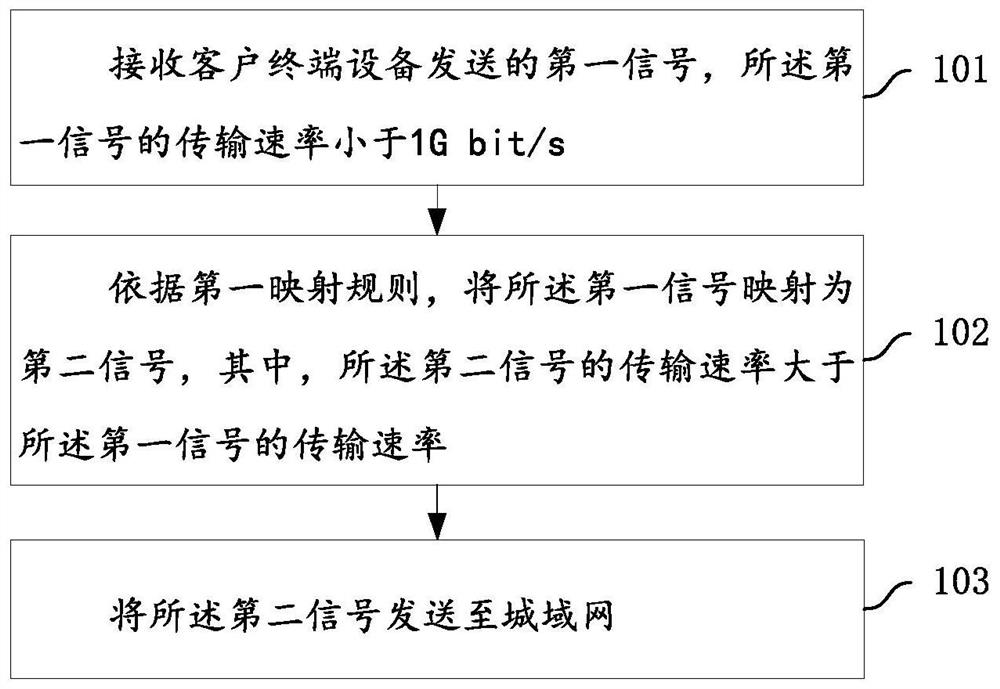 Signal transmission method, device and equipment and readable storage medium