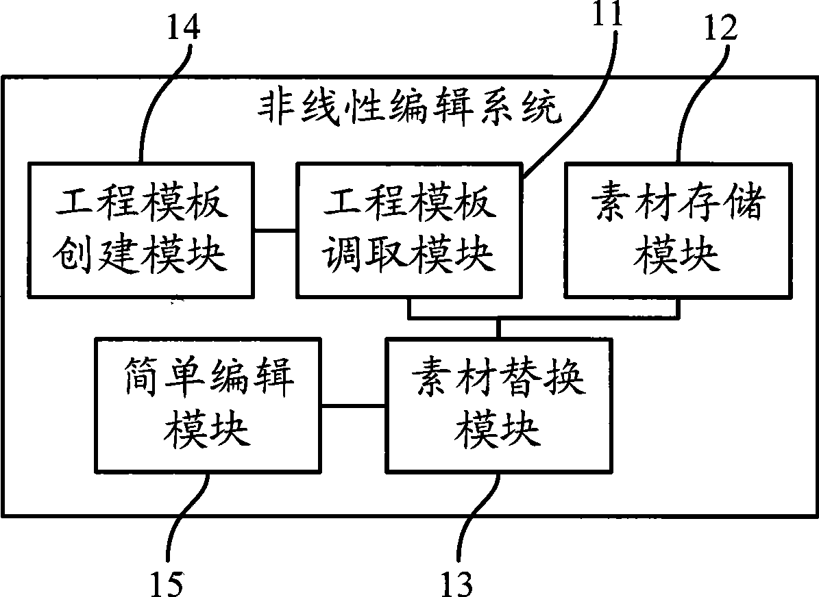 Non-linear editing system