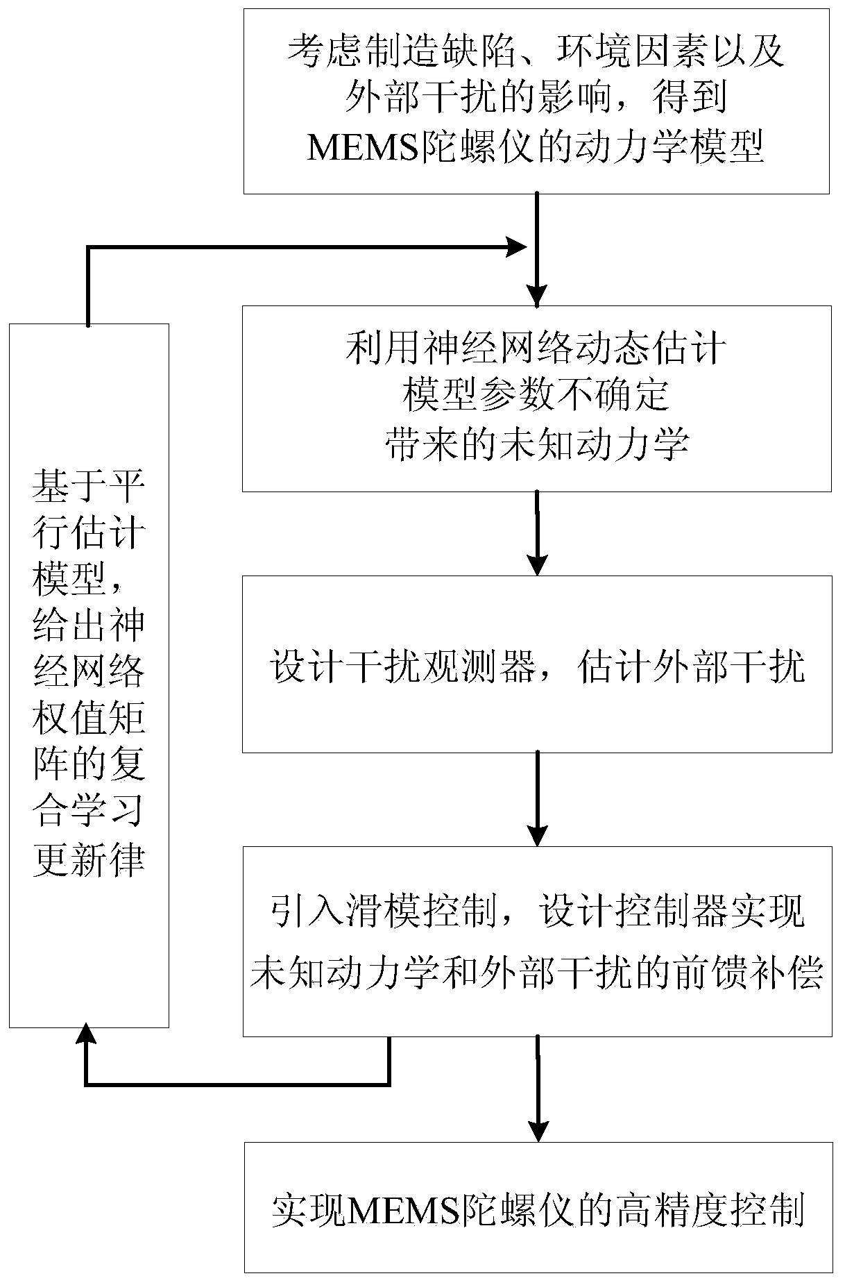 Mems Gyro Sliding Mode Control Method Based on Disturbance Observer